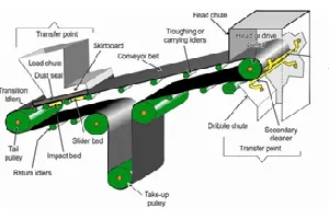 Conveyor Componenets In Punjabi Bagh